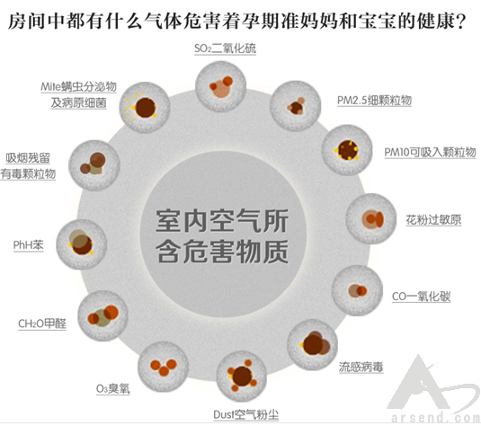 家居中空气环境的有害气体